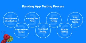 Banking Domain Application testing