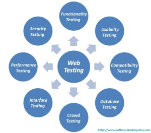 What is Web Application Testing?